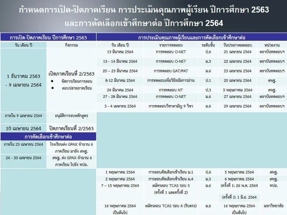 กำหนดการเปิด-ปิดภาคเรียน แผนการประเมินคุณภาพผู้เรียน ปีการศึกษา 2563 และกรอบเวลาการคัดเลือกเข้าศึกษาต่อ ปีการศึกษา 2564 