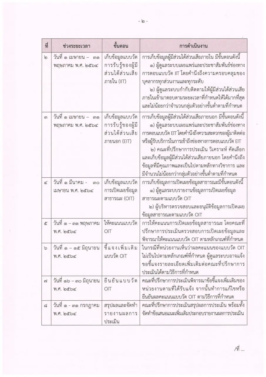 ปฏิทินการประเมิน ITA ปีงบประมาณ 2564