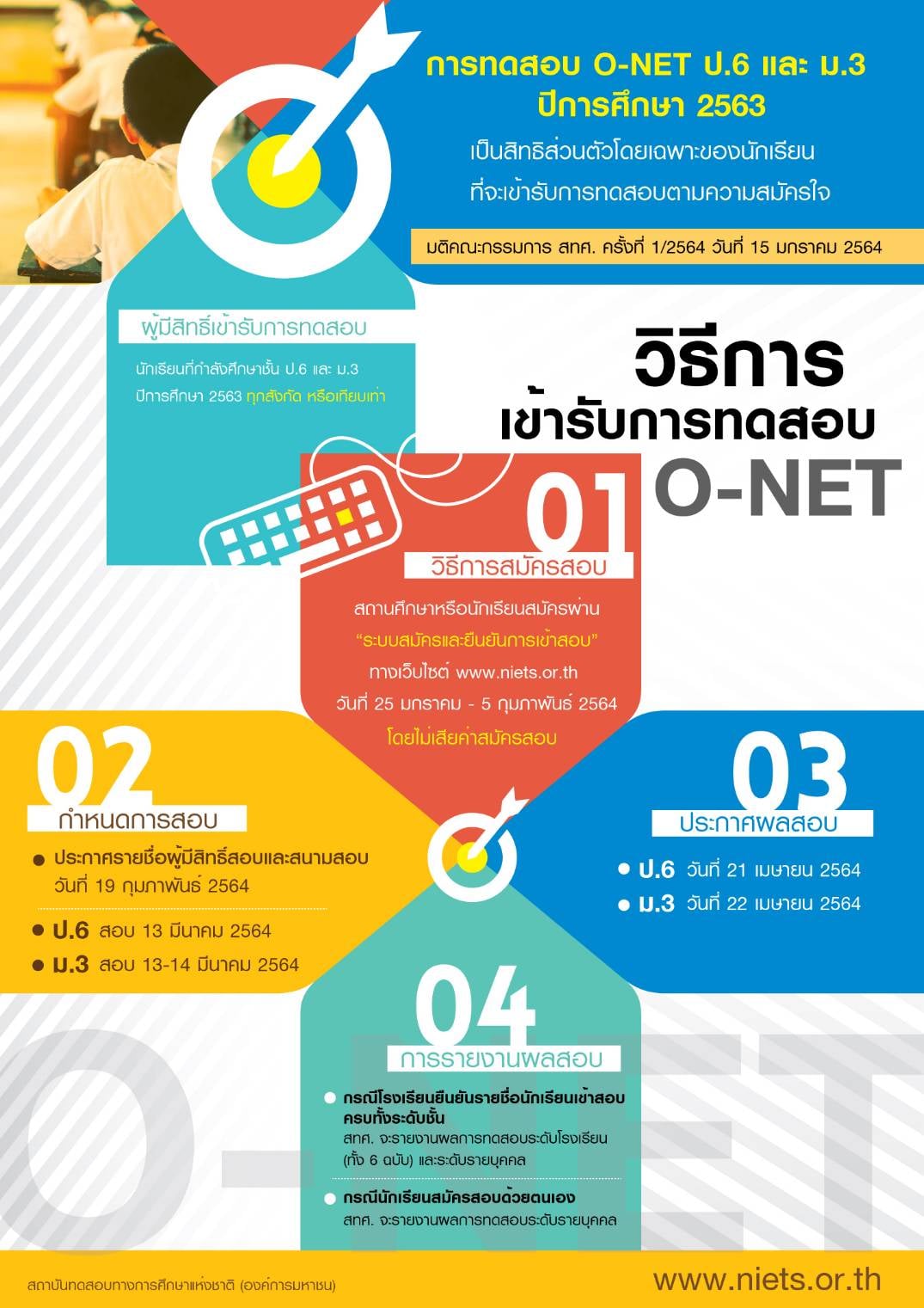 สทศ. ปรับแผน กางปฏิทินสอบ O-NET ชั้น ป.6 ม.3 และ V-NET ปวช.3 ปีการศึกษา 2563