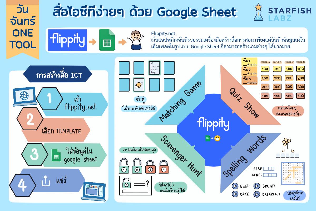 แนะนำวิธีสร้างสื่อไอซีทีง่าย ๆ ด้วย Google Sheet พร้อมคอร์สอบรมฟรี!! มีเกียรติบัตร จากStarfish Academy