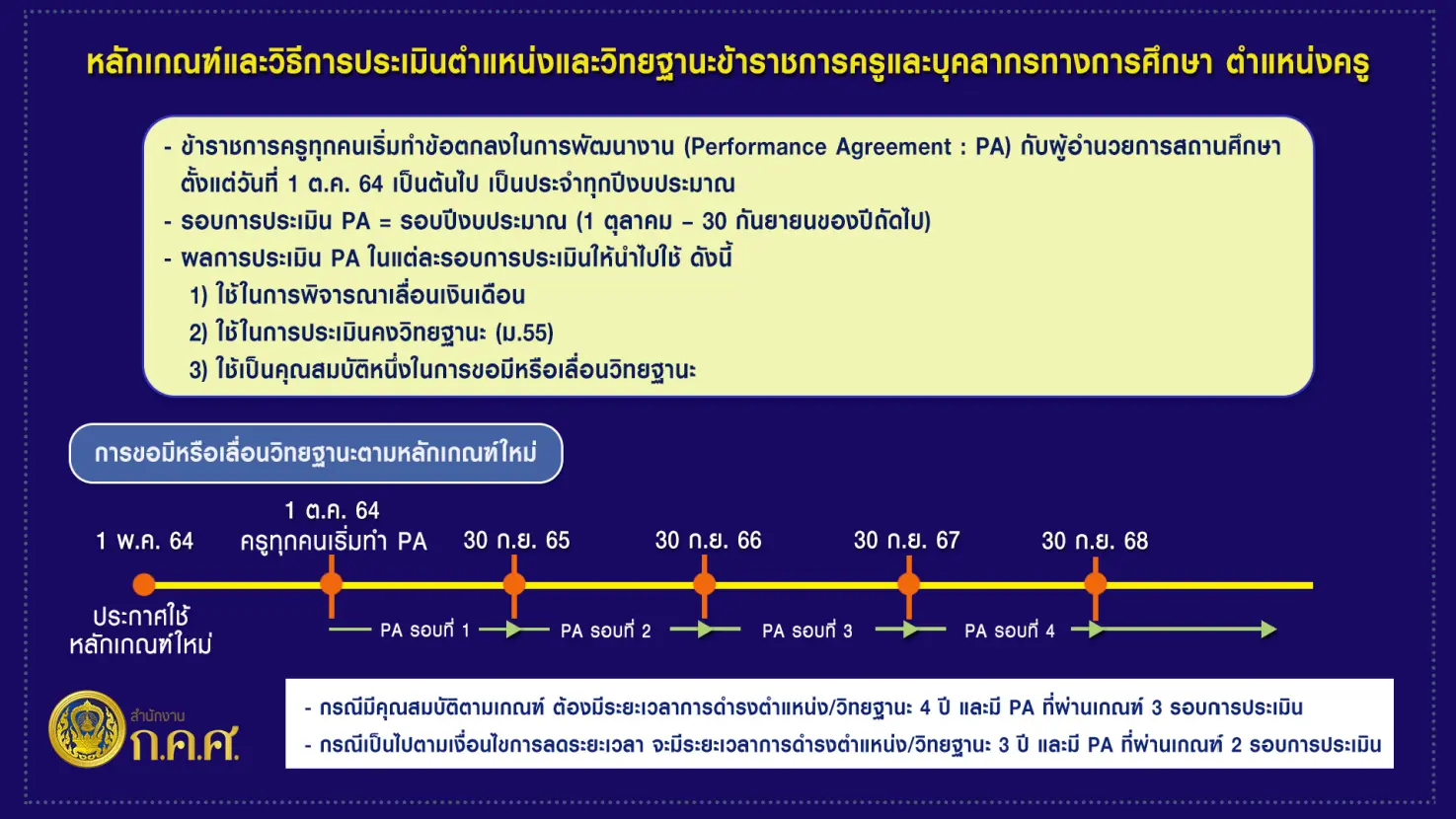 เช็คด่วน!! การประเมินวิทยฐานะครู ช่วงเปลี่ยนผ่านจากเกณฑ์เก่าสู่ระบบ PA ล่าสุด จาก ก.ค.ศ.