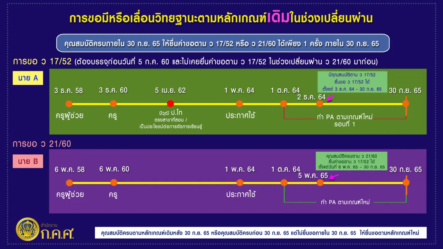 เช็คด่วน!! การประเมินวิทยฐานะครู ช่วงเปลี่ยนผ่านจากเกณฑ์เก่าสู่ระบบ PA ล่าสุด จาก ก.ค.ศ.