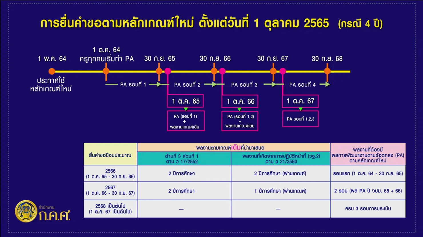 เช็คด่วน!! การประเมินวิทยฐานะครู ช่วงเปลี่ยนผ่านจากเกณฑ์เก่าสู่ระบบ PA ล่าสุด จาก ก.ค.ศ.