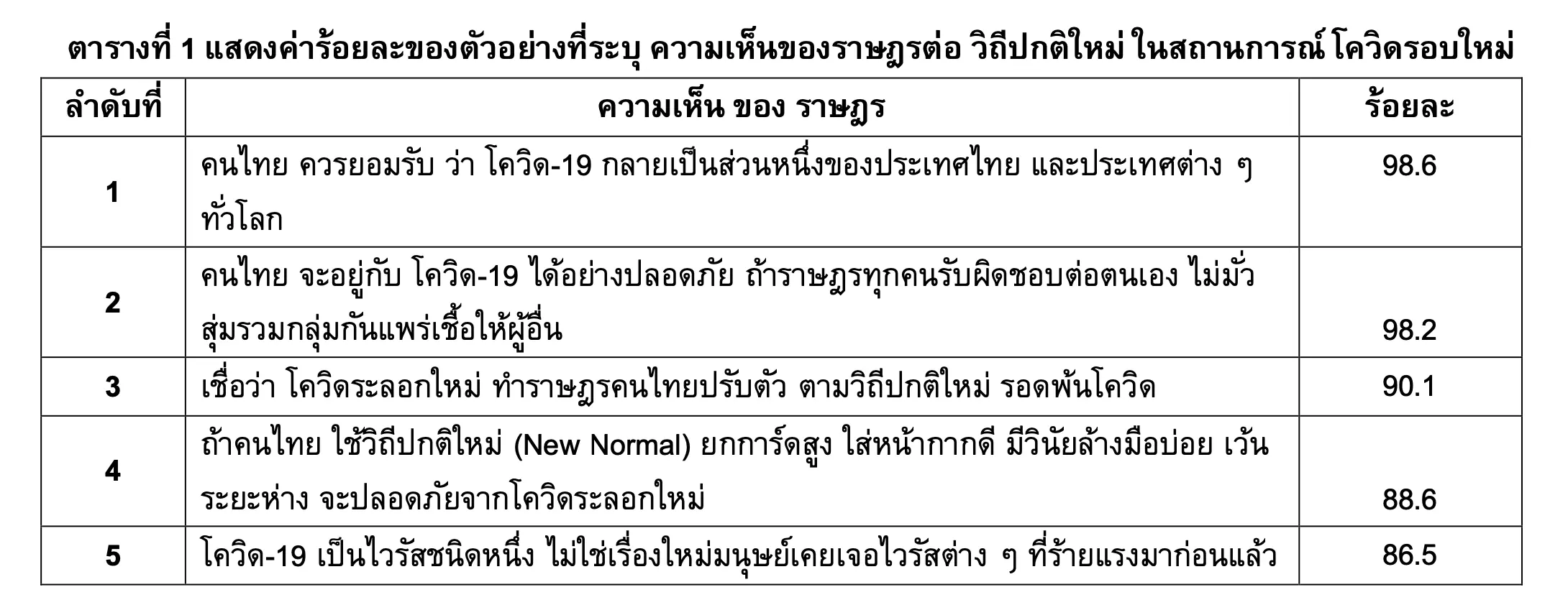 ความเห็นของราษฎร ต่อวิถีปกติใหม่ ในสถานการณ์โควิดรอบใหม่