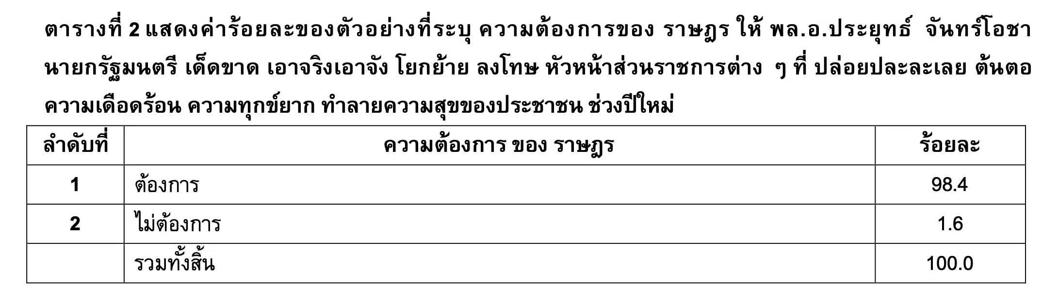 ต้องการให้พล.อ.ประยุทธ์ จันทร์โอชา นายกรัฐมนตรี เด็ดขาด เอาจริงเอาจัง 