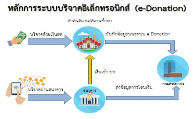 แนะนำระบบบริจาคอิเล็กทรอนิกส์  e-Donation ไม่ต้องจัดทำหลักฐานการบริจาค