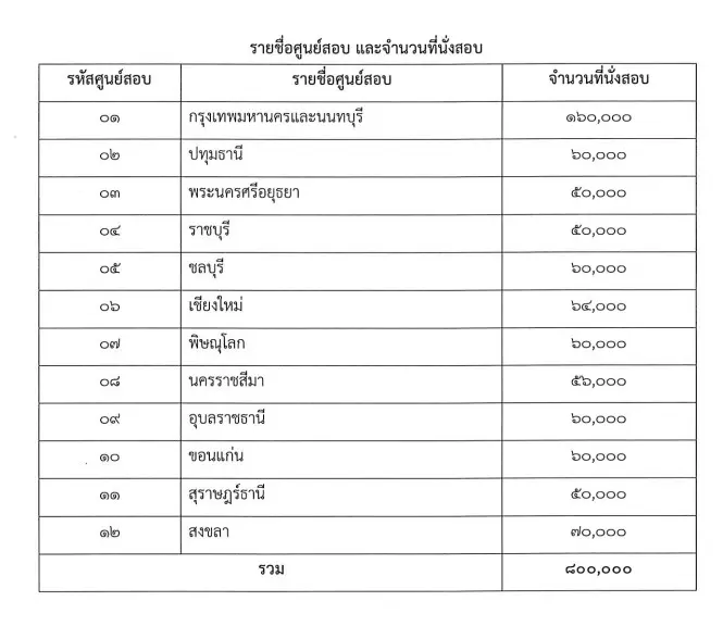 รายชื่อศูนย์สอบและจำนวนที่นั่งสอบ