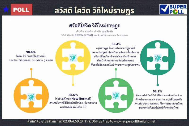 โพลชี้ !!! นายกฯ ต้องเด็ดขาดลงโทษคนปล่อยโควิด-19 ระบาด