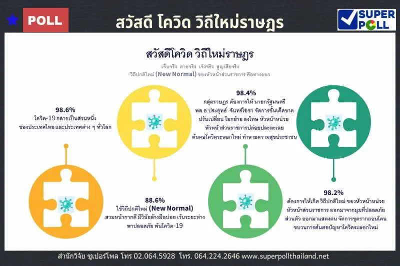 โพลชี้ !!! นายกฯ ต้องเด็ดขาดลงโทษคนปล่อยโควิด-19 ระบาด