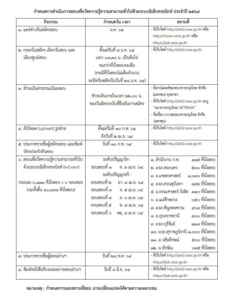 เปิดรับสมัครแล้ว!! สอบ ก.พ. ภาค ก. ปี 64 สมัครวันที่ 8-28 ม.ค. 64