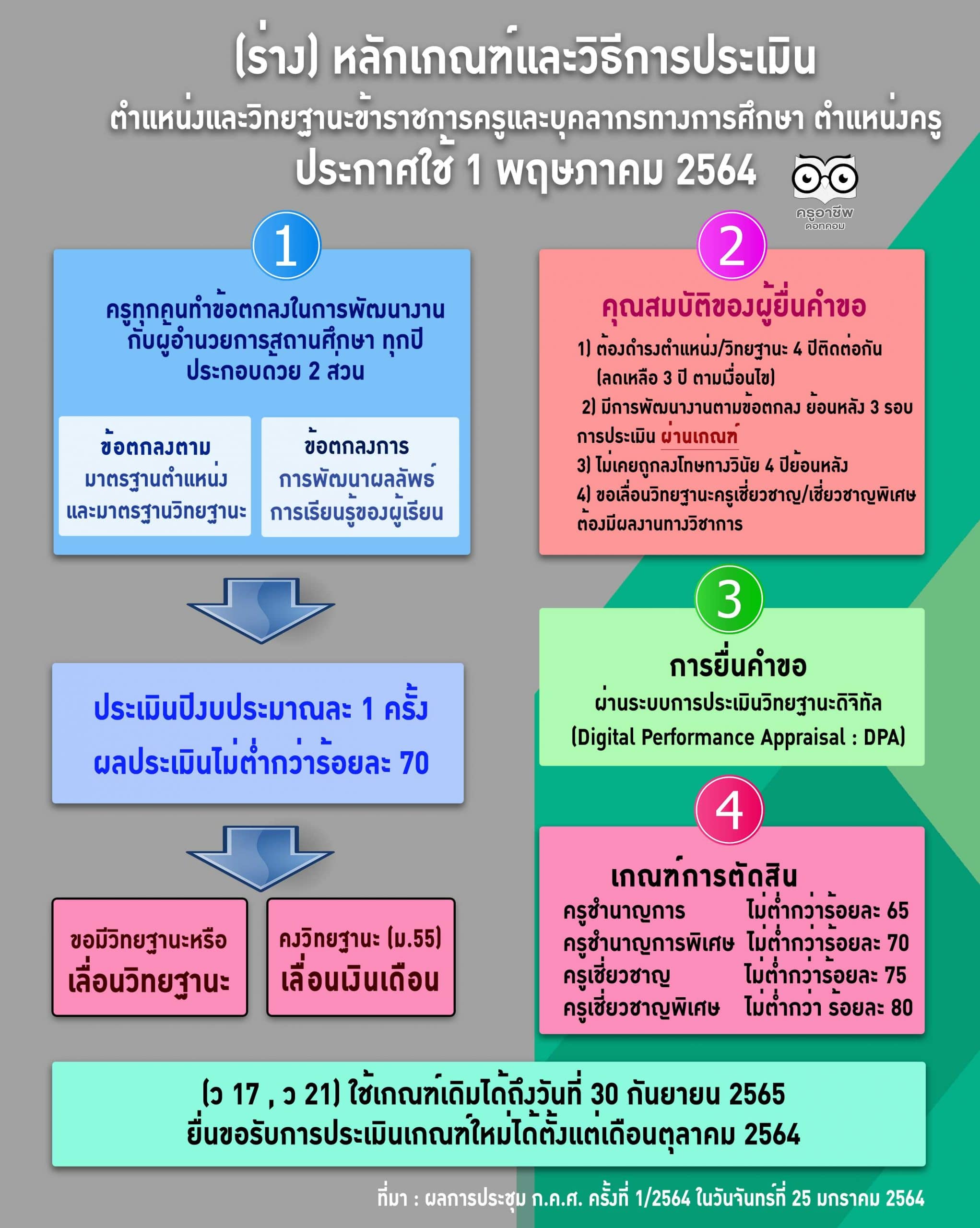 (ร่าง) หลักเกณฑ์และวิธีการประเมินตำแหน่งและวิทยฐานะข้าราชการครูและบุคลากรทางการศึกษา ตำแหน่งครู ประกาศใช้ 1 พฤษภาคม 2564