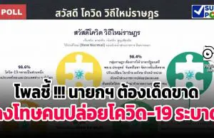 โพลชี้ !!! นายกฯ ต้องเด็ดขาดลงโทษคนปล่อยโควิด-19 ระบาด