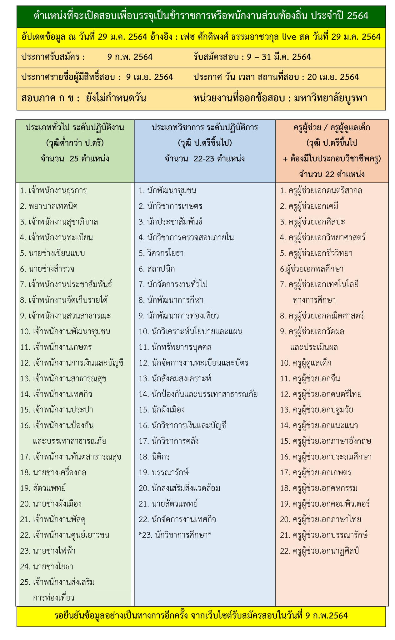  ตำแหน่งที่จะเปิดสอบเพื่อบรรจุเป็นข้าราชการหรือพนักงานส่วนท้องถิ่น ประจำปี 2564