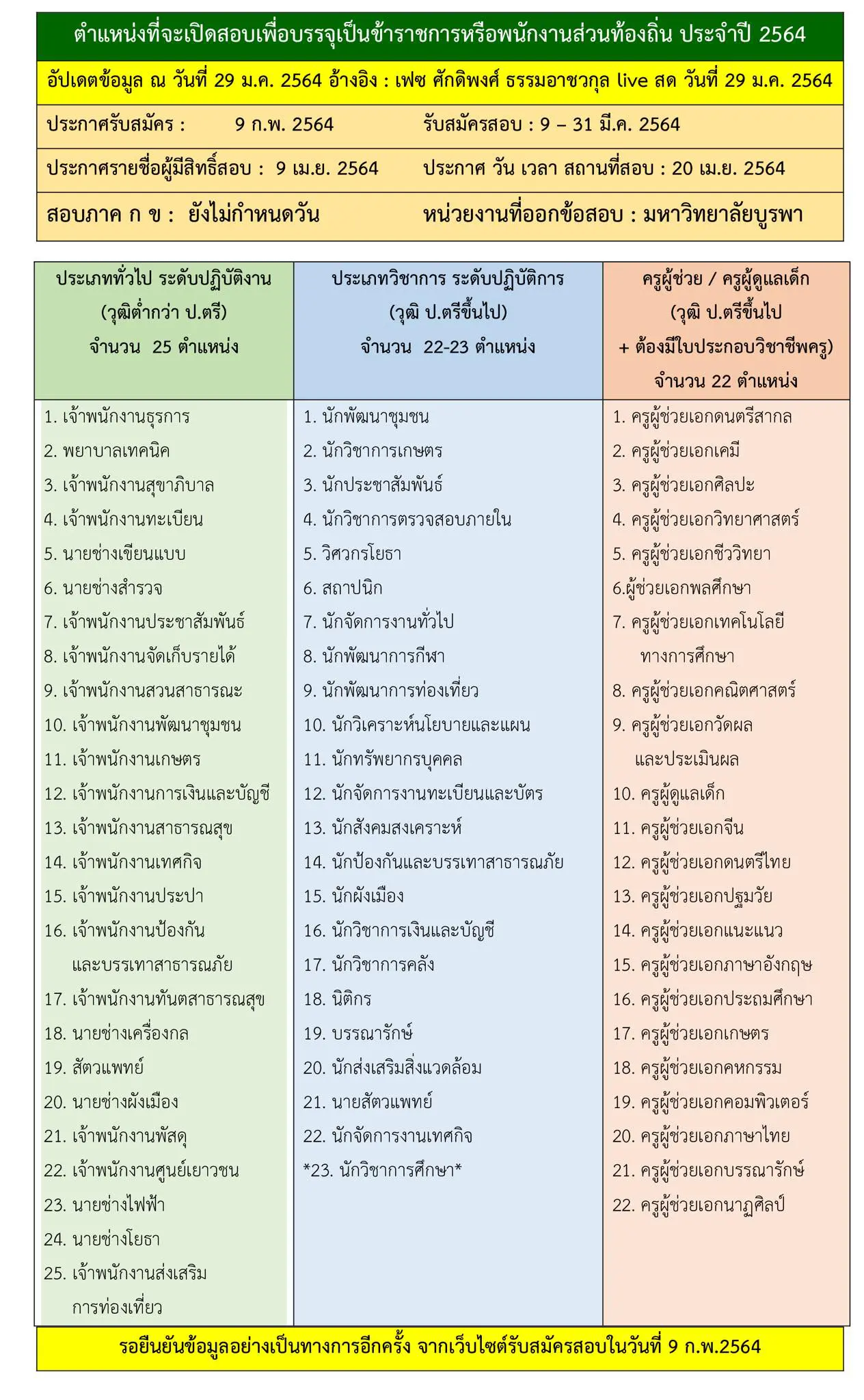  ตำแหน่งที่จะเปิดสอบเพื่อบรรจุเป็นข้าราชการหรือพนักงานส่วนท้องถิ่น ประจำปี 2564