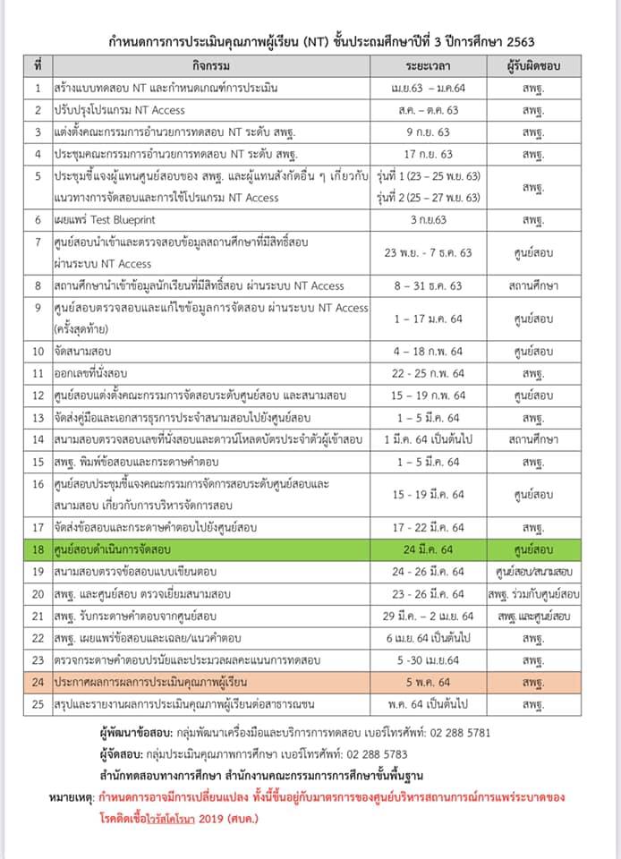 นวทางการดำเนินการประเมินคุณภาพผู้เรียน (NT) ชั้นประถมศึกษาปีที่ 3 และการประเมินความสามารถด้านการอ่านของผู้เรียน (RT) ชั้นประถมศึกษาปีที่ 1 ปีการศึกษา 2563 