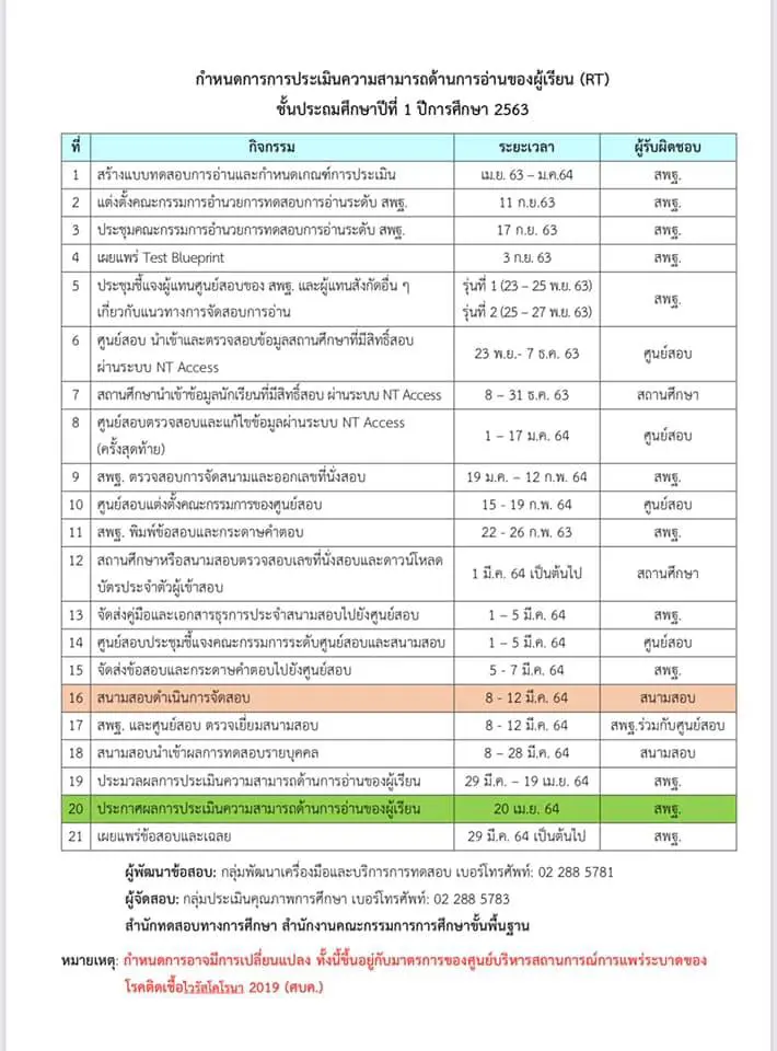 นวทางการดำเนินการประเมินคุณภาพผู้เรียน (NT) ชั้นประถมศึกษาปีที่ 3 และการประเมินความสามารถด้านการอ่านของผู้เรียน (RT) ชั้นประถมศึกษาปีที่ 1 ปีการศึกษา 2563 