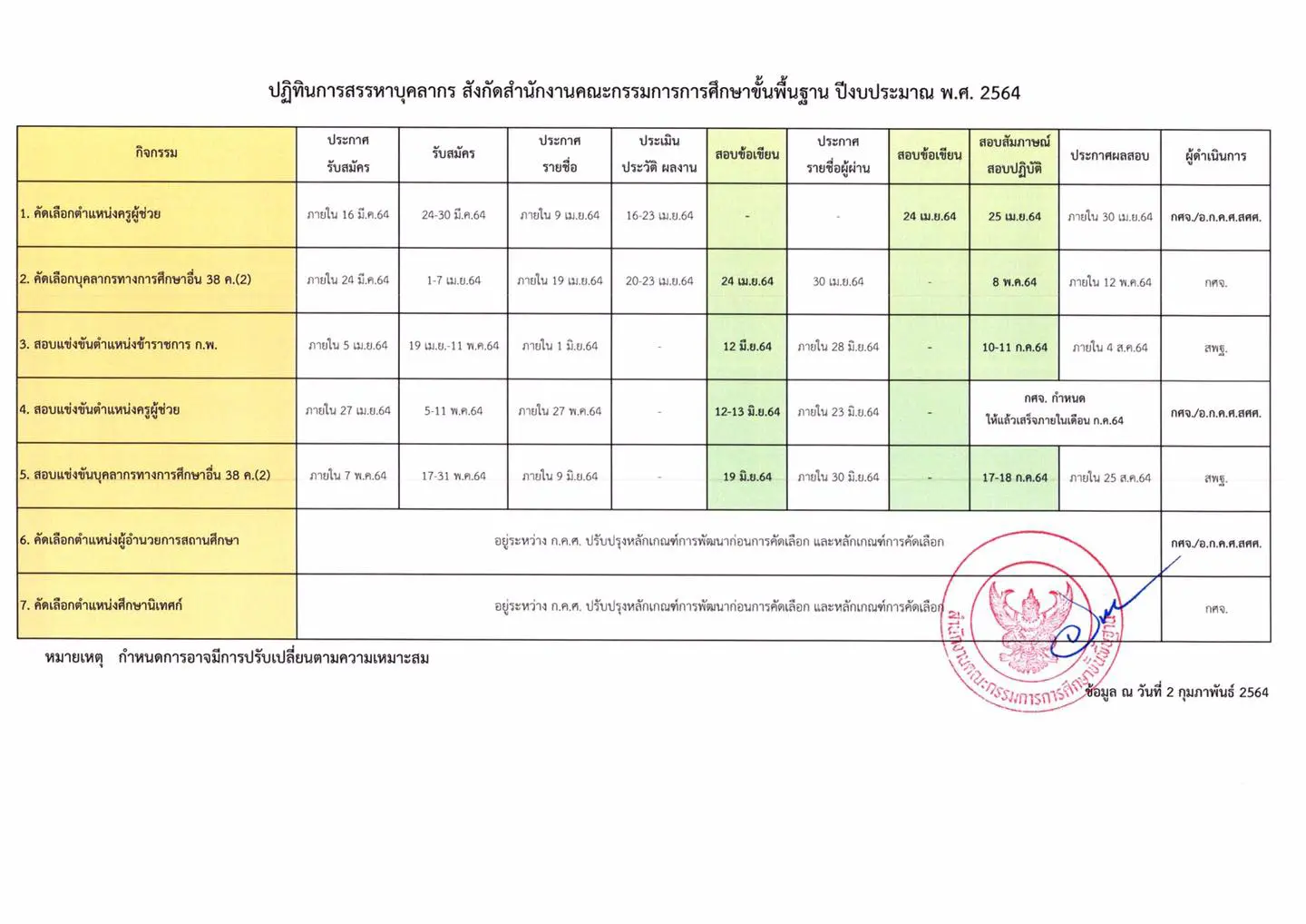 เปิดกำหนดการสรรหาบุคลากร ทุกตำแหน่ง สังกัด สพฐ. ปีงบประมาณ พ.ศ. 2564