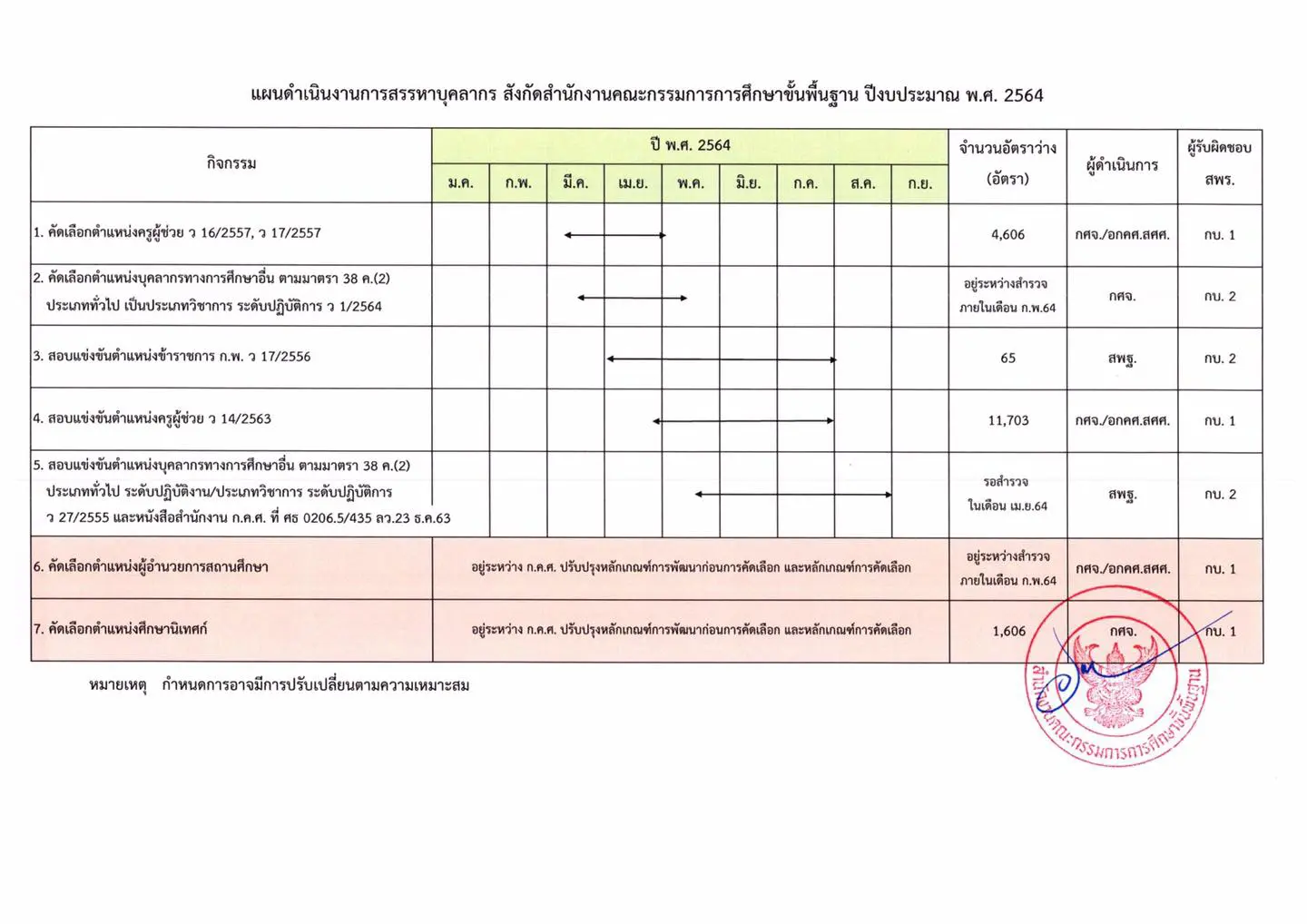 เปิดกำหนดการสรรหาบุคลากร ทุกตำแหน่ง สังกัด สพฐ. ปีงบประมาณ พ.ศ. 2564