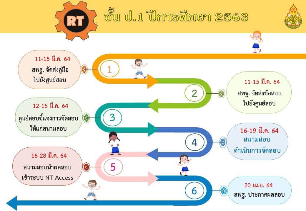 สพฐ.ลื่อนกำหนดการสอบ RT เป็นวันที่ 16-19 มีนาคม 2564 ส่วนวันประกาศผลคงเดิม