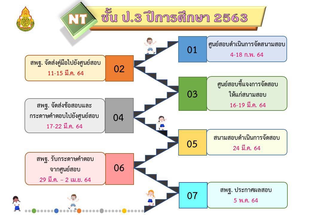 สพฐ.เลื่อนกำหนดการสอบ RT เป็นวันที่ 16-19 มีนาคม 2564 ส่วนวันประกาศผลคงเดิม