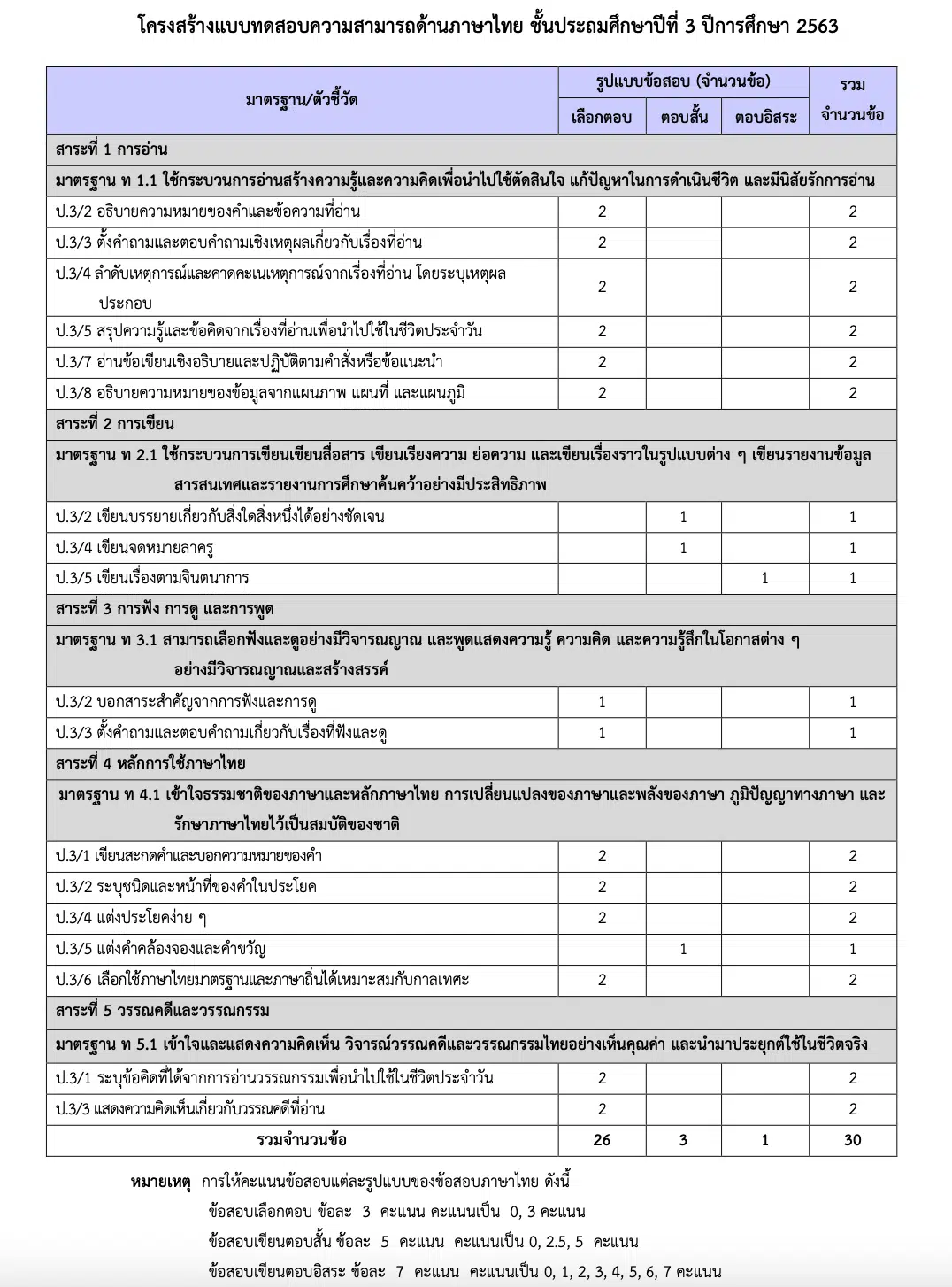 โครงสร้างแบบทดสอบความสามารถด้านภาษาไทย ชั้นประถมศึกษาปีที่ 3 ปีการศึกษา 2563