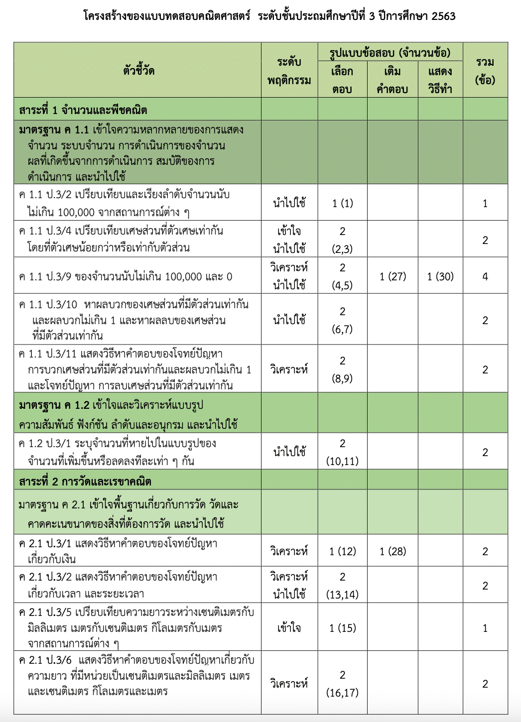 โครงสร้างของแบบทดสอบคณิตศาสตร์ ระดับชั้นประถมศึกษาปีที่ 3 ปีการศึกษา 2563