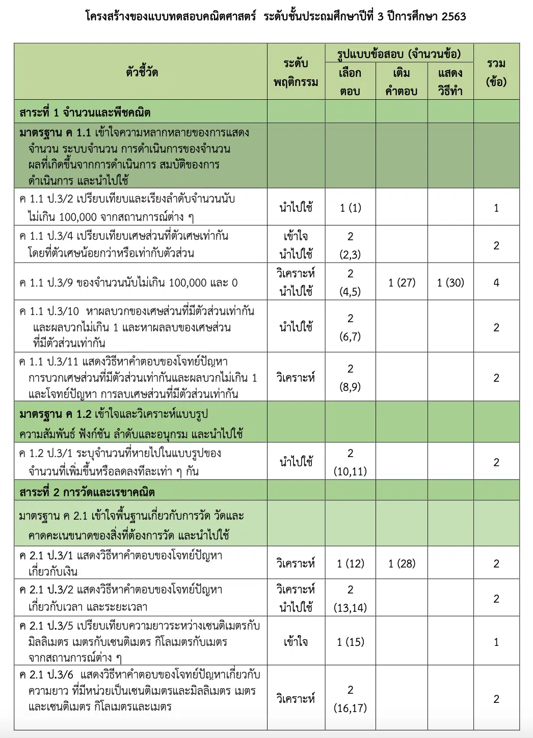 โครงสร้างของแบบทดสอบคณิตศาสตร์ ระดับชั้นประถมศึกษาปีที่ 3 ปีการศึกษา 2563