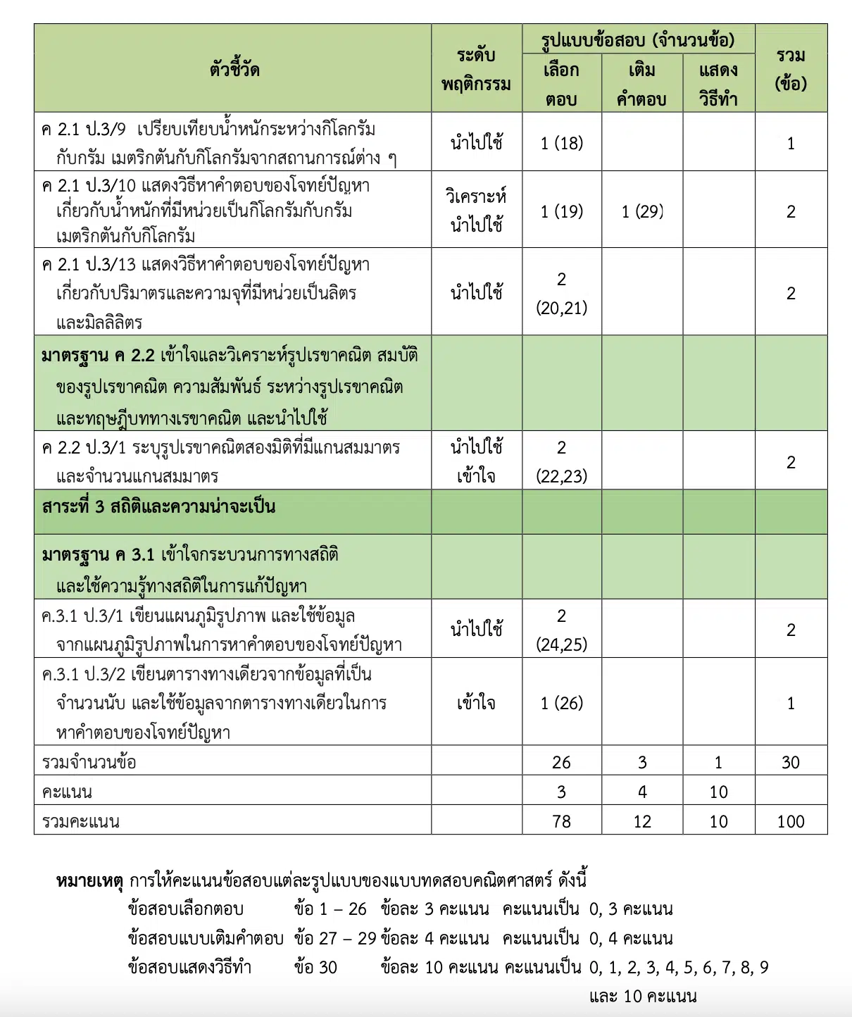 โครงสร้างของแบบทดสอบคณิตศาสตร์ ระดับชั้นประถมศึกษาปีที่ 3 ปีการศึกษา 2563