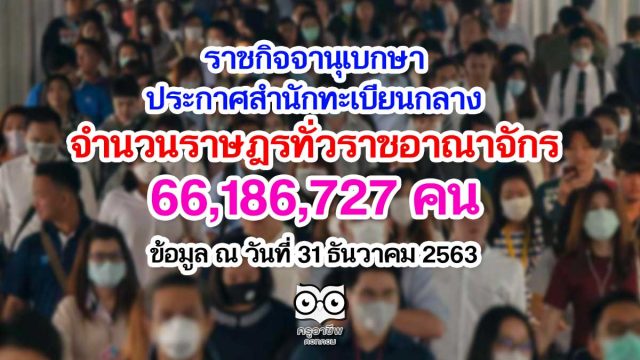 จำนวนประชาชนไทย-64 ราชกิจจานุเบกษา เผยแพร่ประกาศสำนักทะเบียนกลาง เรื่อง จำนวนราษฎรทั่วราชอาณาจักร 66,186,727 คน ข้อมูล ณ วันที่ 31 ธันวาคม 2563