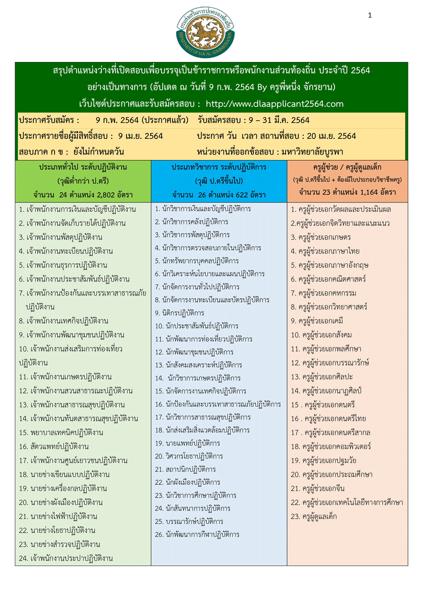 กรมส่งเสริมการปกครองท้องถิ่น ประกาศรับสมัครสอบแข่งขันเพื่อบรรจุรับราชการ (ครูผู้ช่วย / ครูผู้ดูแลเด็ก จำนวน 23 ตำแหน่ง 1,164 อัตรา)