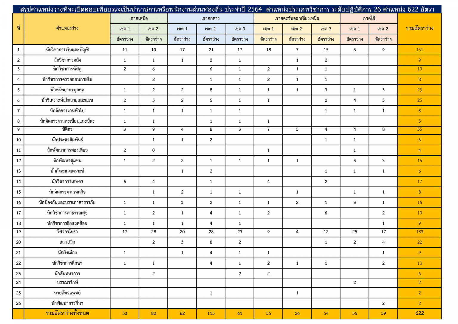 สรุปตำแหน่งว่างเปิดสอบบรรจุ ข้าราชการหรือพนักงานส่วน ...