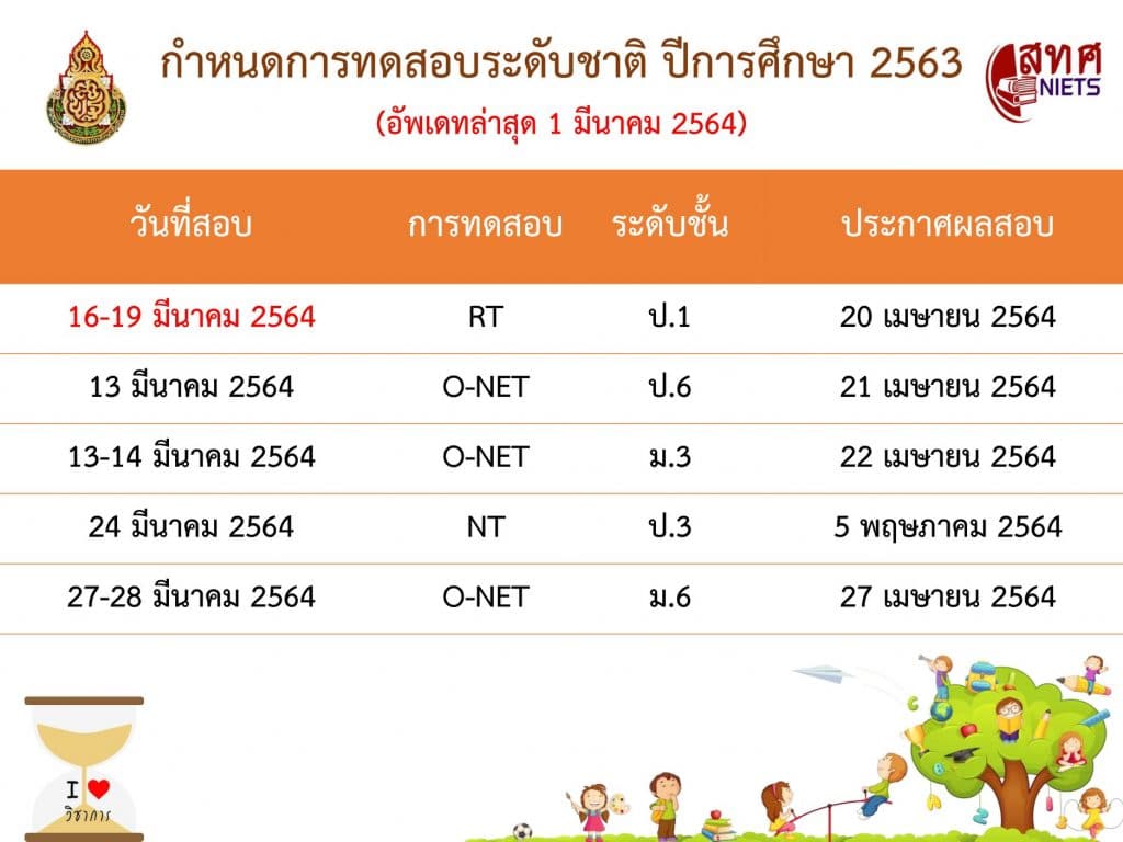 อัพเดทล่าสุด!! กำห​นด​การสอบระดับชาติ​ ปีการศึกษา 2563 ของ สพฐ และ สทศ 