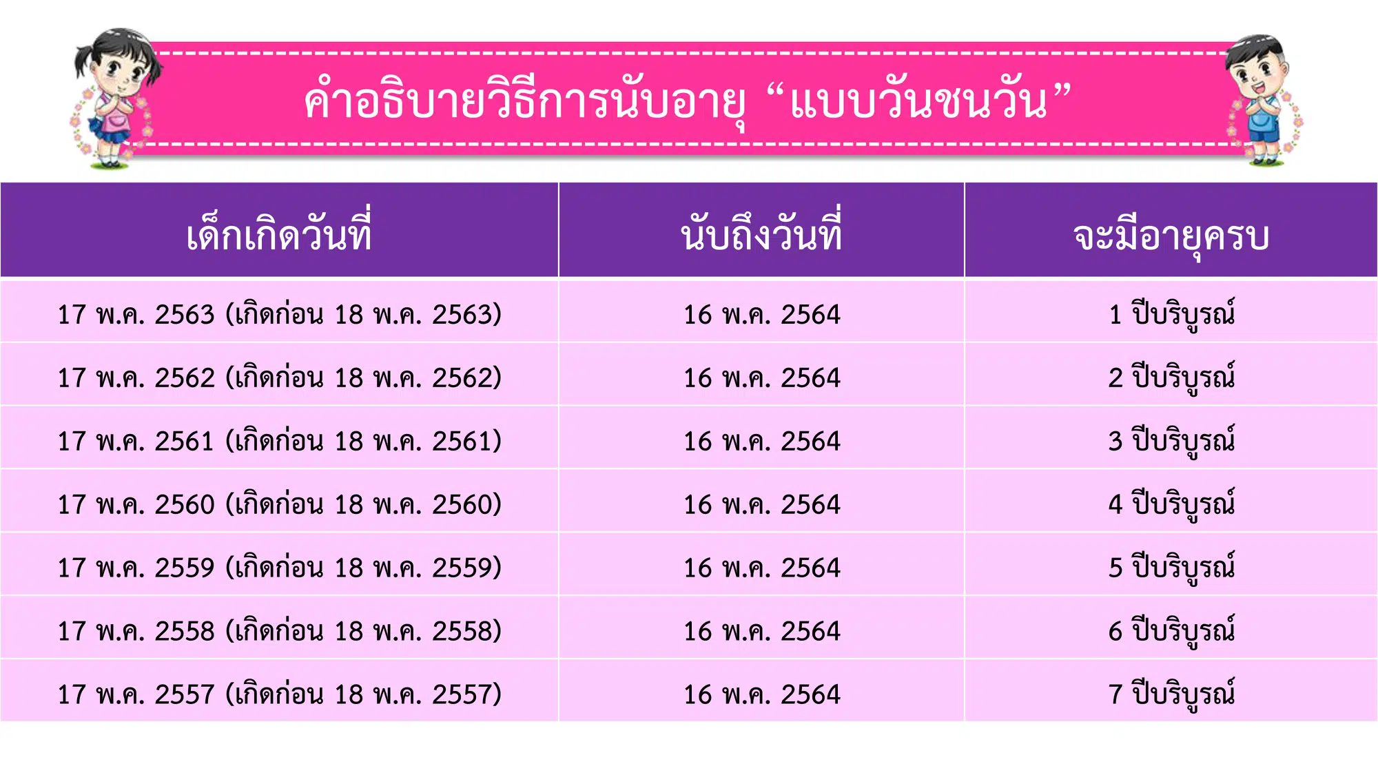 เกณฑ์การนับอายุเด็กเข้าเรียน ปีการศึกษา 2564 และคำอธิบายวิธีการนับอายุ “แบบวันชนวัน”