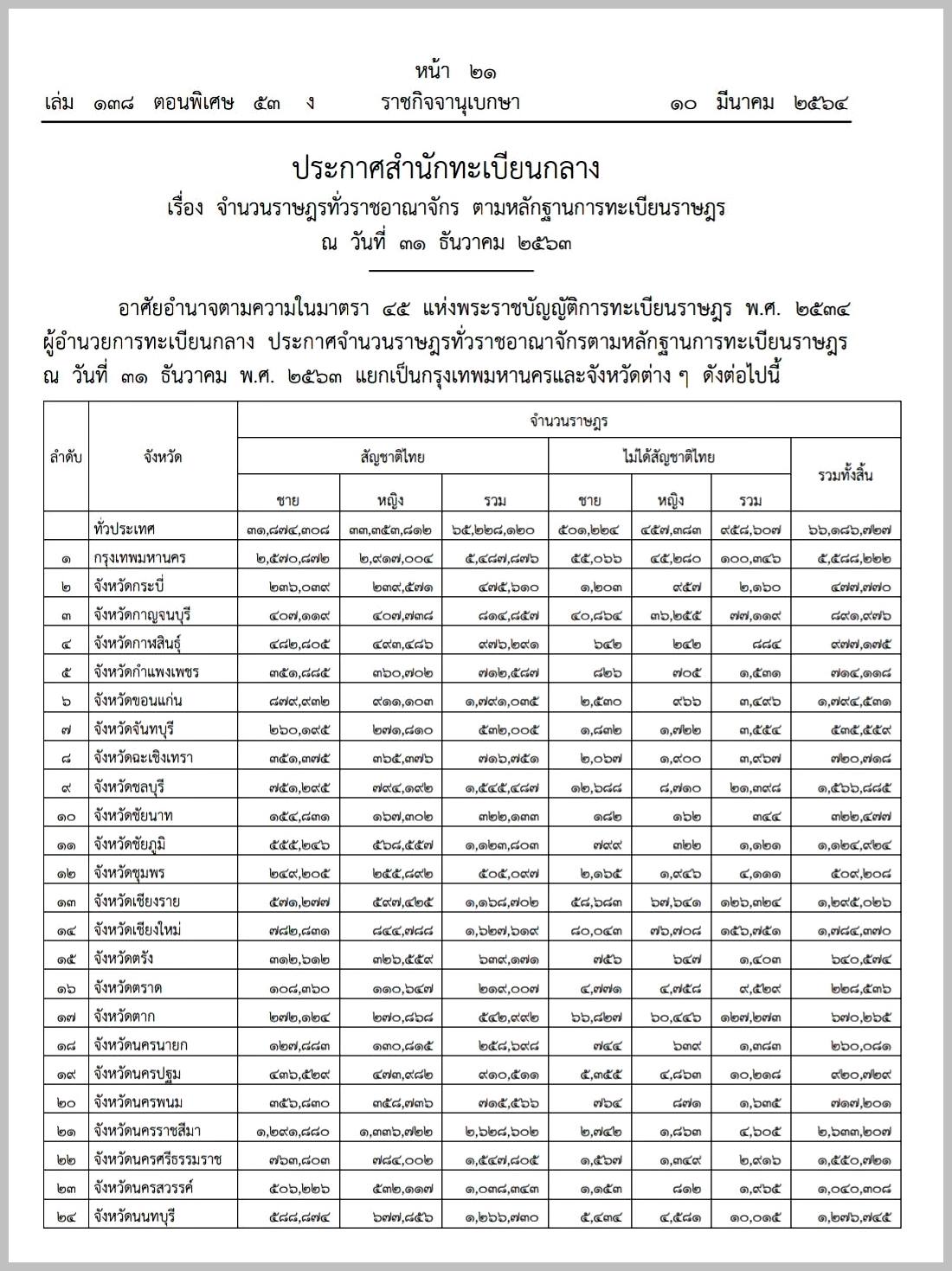 ราชกิจจานุเบกษา เผยแพร่ประกาศสำนักทะเบียนกลาง เรื่อง จำนวนราษฎรทั่วราชอาณาจักร 66,186,727 คน ข้อมูล ณ วันที่ 31 ธันวาคม 2563