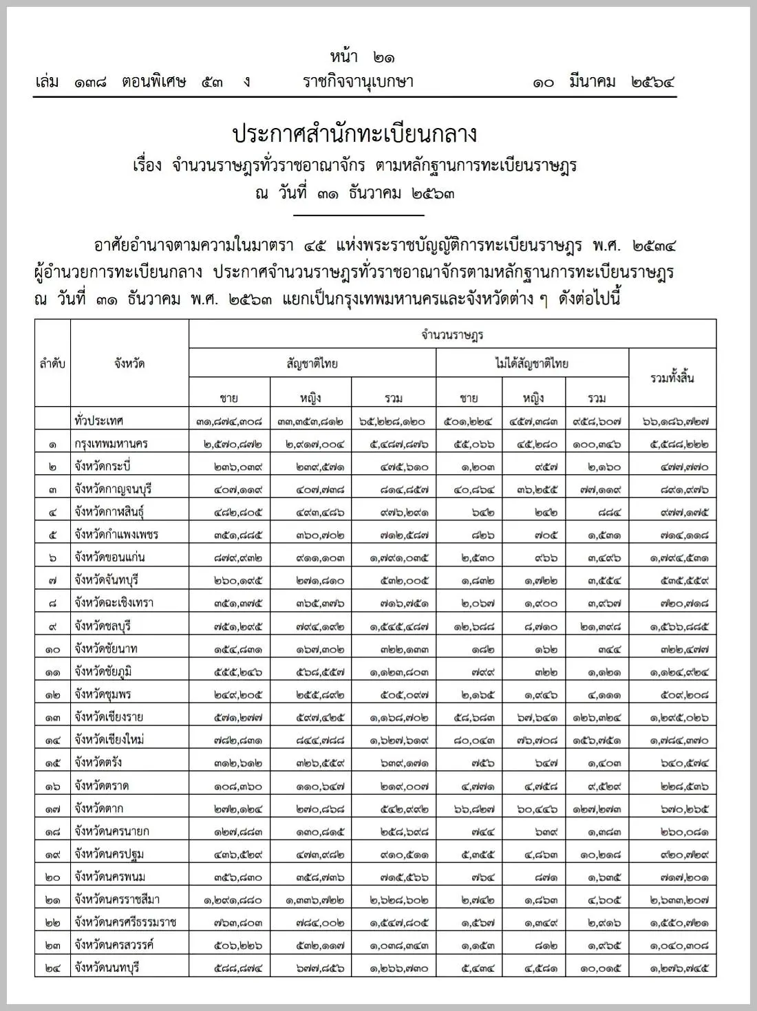 ราชกิจจานุเบกษา เผยแพร่ประกาศสำนักทะเบียนกลาง เรื่อง จำนวนราษฎรทั่วราชอาณาจักร 66,186,727 คน ข้อมูล ณ วันที่ 31 ธันวาคม 2563