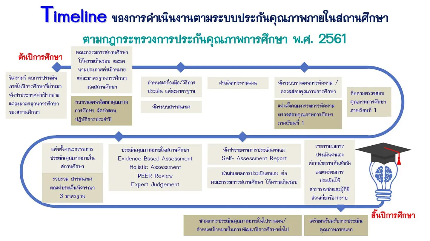 สรุป Timeline การดำเนินงาน ประกันคุณภาพภายในสถานศึกษา