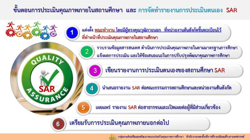 สรุปอธิบายขั้นตอนการประเมินคุณภาพภายในสถานศึกษา และ การจัดทำรายงานการประเมินตนเอง SAR