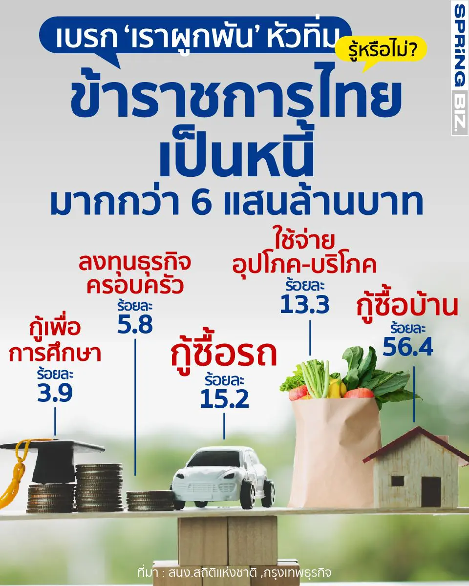 เบรก โครงการเยียวยาข้าราชการ "เราผูกพัน" รู้หรือไม่ ? ข้าราชการไทยเป็นหนี้มากกว่า 6 แสนล้านบาท