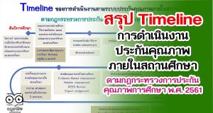 สรุป Timeline การดำเนินงาน ประกันคุณภาพภายในสถานศึกษา