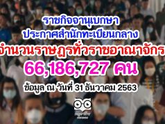 ราชกิจจานุเบกษา เผยแพร่ประกาศสำนักทะเบียนกลาง เรื่อง จำนวนราษฎรทั่วราชอาณาจักร 66,186,727 คน ข้อมูล ณ วันที่ 31 ธันวาคม 2563