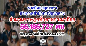 ราชกิจจานุเบกษา เผยแพร่ประกาศสำนักทะเบียนกลาง เรื่อง จำนวนราษฎรทั่วราชอาณาจักร 66,186,727 คน ข้อมูล ณ วันที่ 31 ธันวาคม 2563