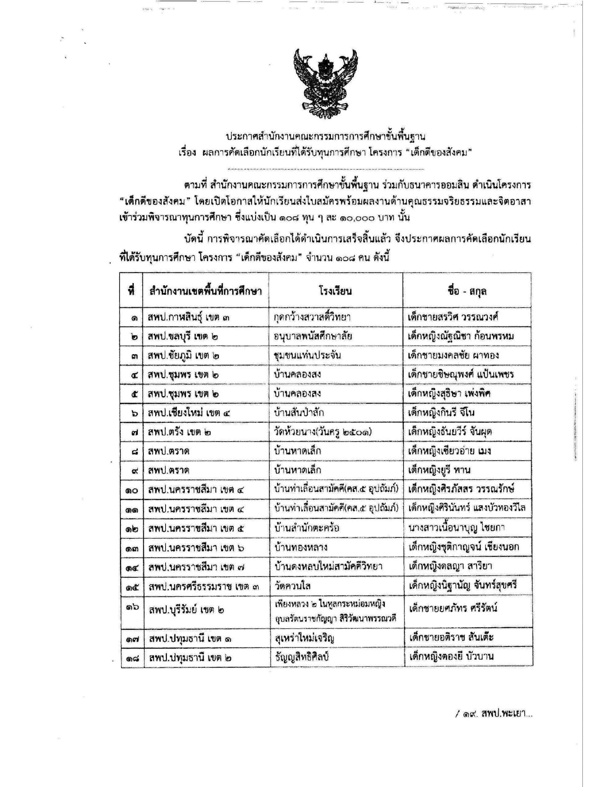 ประกาศผลการคัดเลือก นักเรียนที่ได้รับทุนการศึกษา โครงการ “เด็กดีของสังคม” สังกัด สพฐ. จำนวน 108 คน 1 ประกาศผลการคัดเลือก นักเรียนที่ได้รับทุนการศึกษา โครงการ “เด็กดีของสังคม” สังกัด สพฐ. จำนวน 108 คน