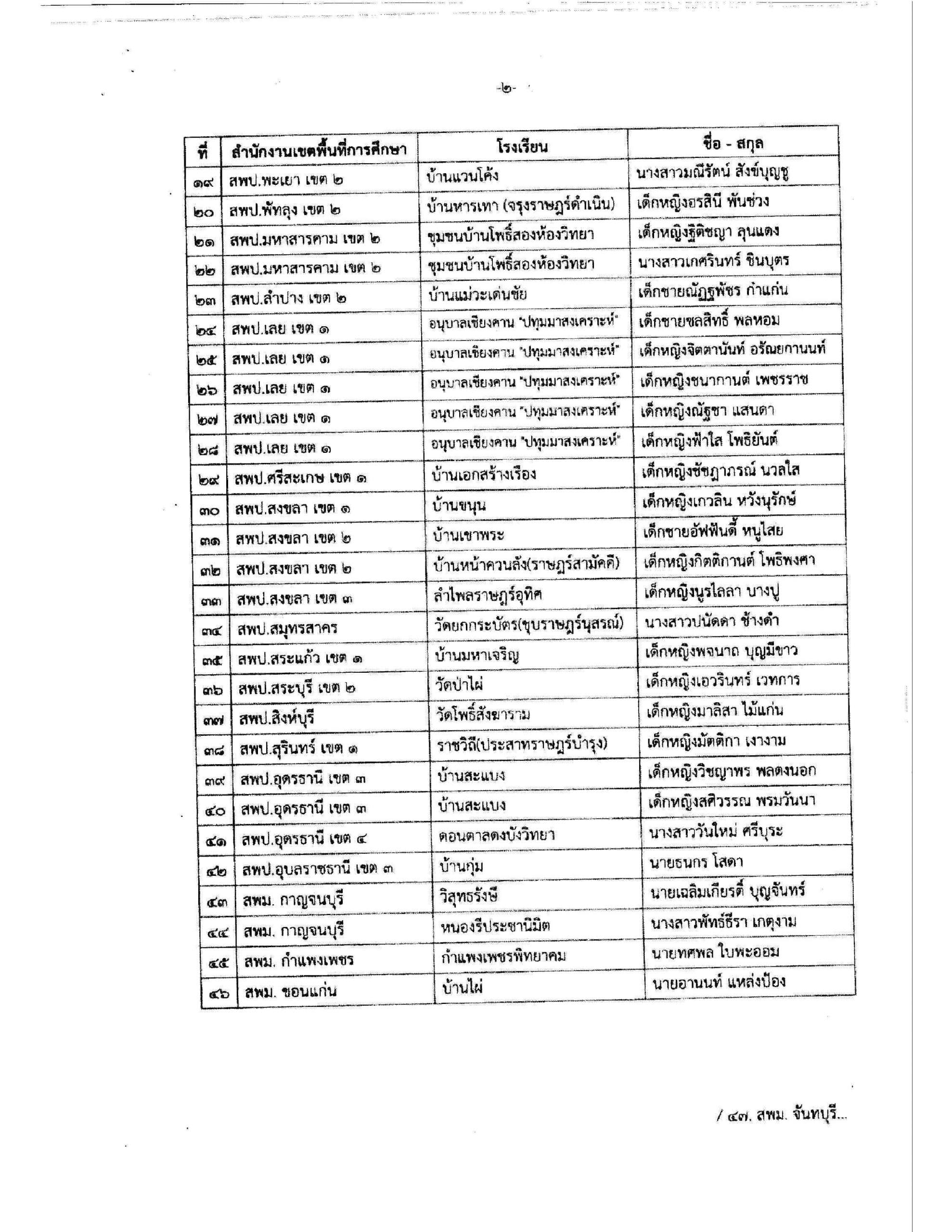 ประกาศผลการคัดเลือก นักเรียนที่ได้รับทุนการศึกษา โครงการ “เด็กดีของสังคม” สังกัด สพฐ. จำนวน 108 คน 2