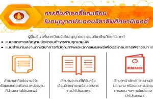 การขอขึ้นทะเบียนใบอนุญาตประกอบวิชาชีพศึกษานิเทศก์