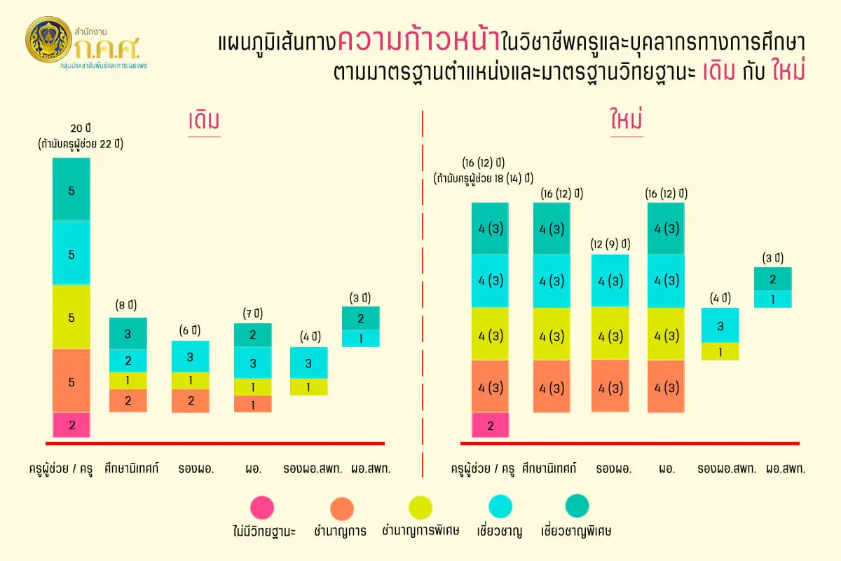 เปรียบเทียบเส้นทางความก้าวหน้าของข้าราชการครูและบุคลากรทางการศึกษา ตามมาตรฐานตำแหน่งและมาตรฐานวิทยฐานะ (เดิม) กับมาตรฐานตำแหน่งและวิทยฐานะ (ใหม่)