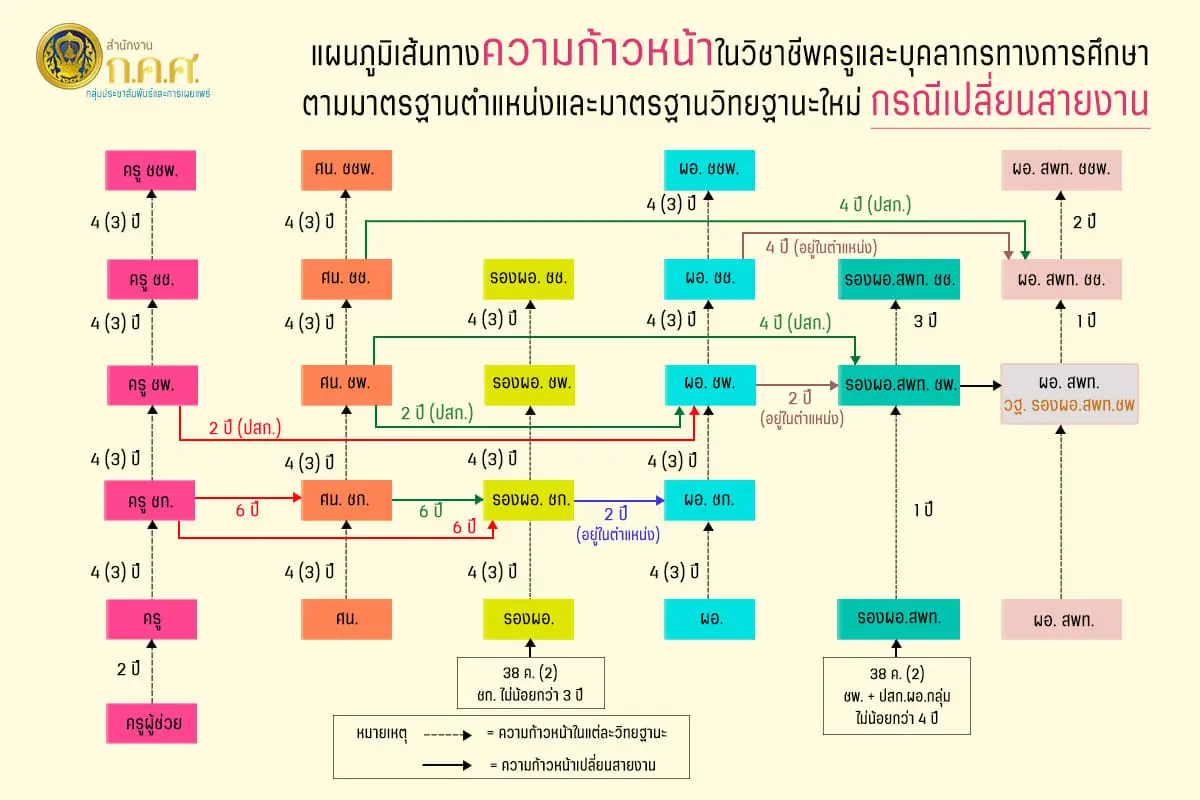 เส้นทางความก้าวหน้าของข้าราชการครูและบุคลากรทางการศึกษา ตามมาตรฐานตำแหน่งและมาตรฐานวิทยฐานะ(ใหม่) "กรณีเปลี่ยนสายงาน"