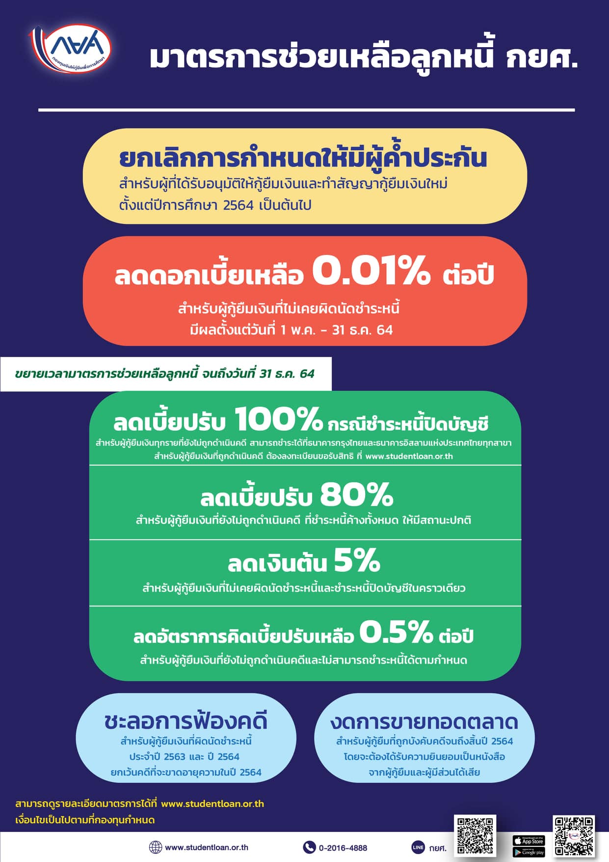 กยศ. ออกมาตรการช่วยเหลือลูกหนี้ ลดดอกเบี้ยเหลือ0.01%