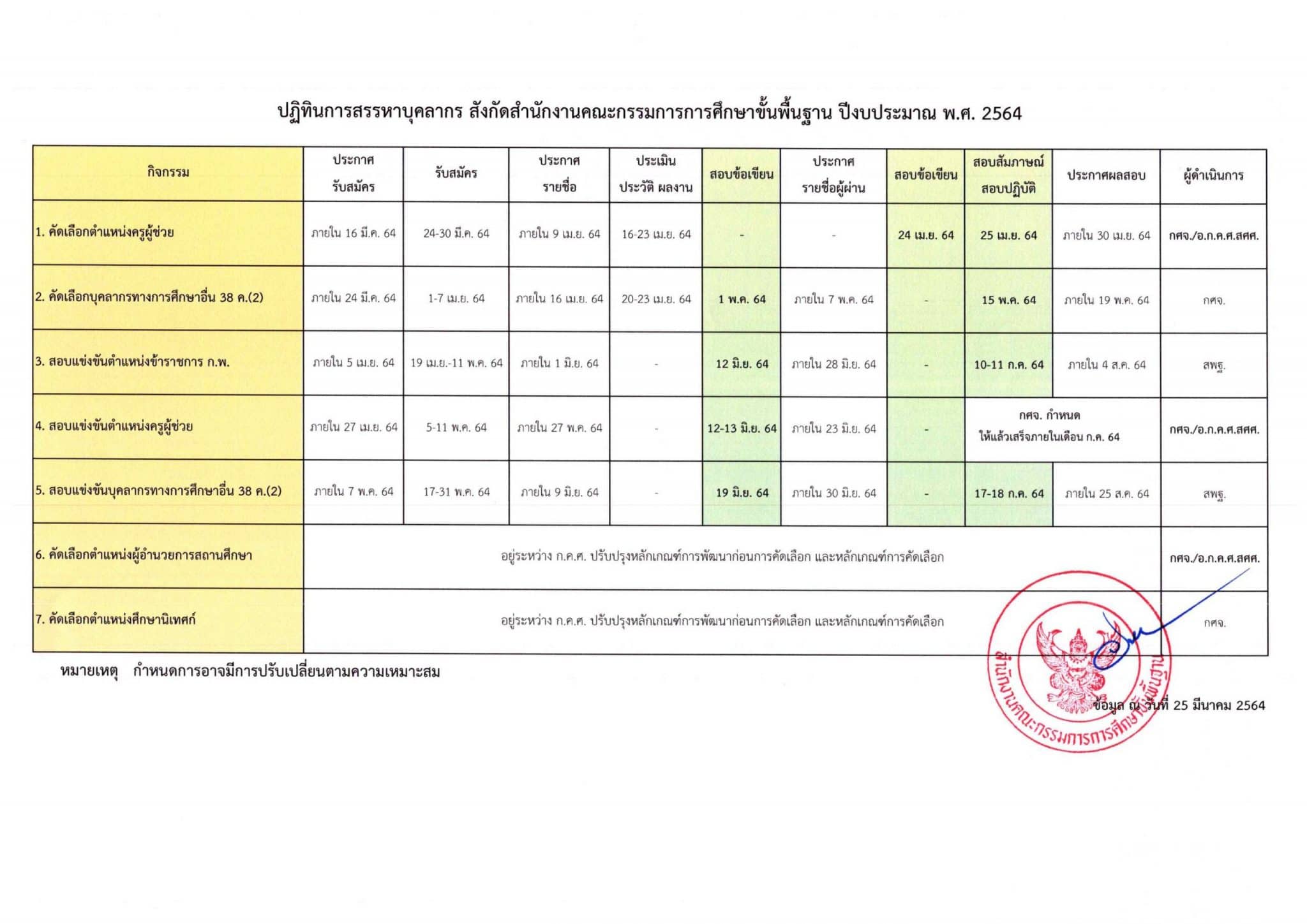 ล่าสุด!! กำหนดการสอบครูผู้ช่วย สังกัด สพฐ. ปี 2564