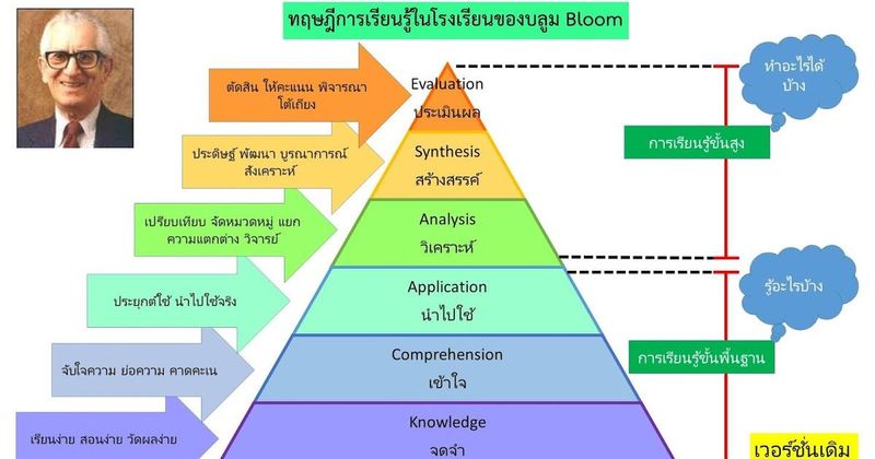 ทฤษฎีการเรียนรู้ของบลูม คืออะไร สำคัญแค่ไหน สำหรับครู และผู้เรียน ?