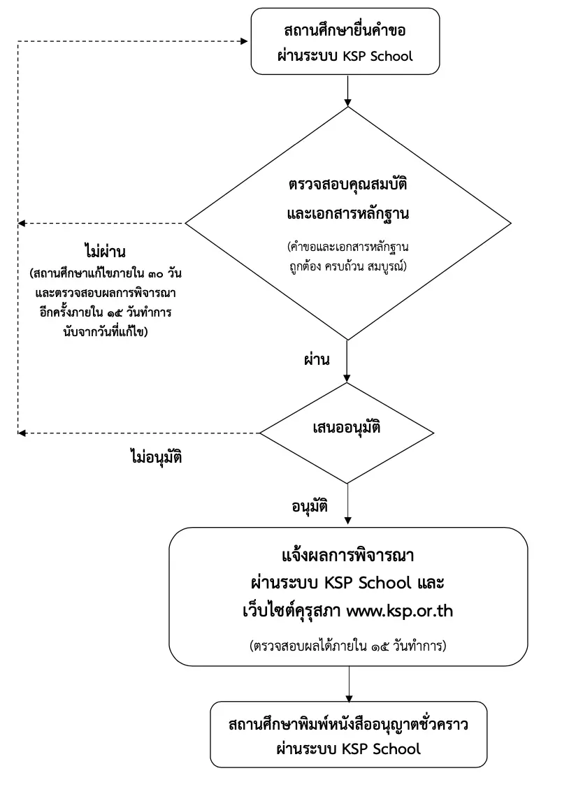 แผนภูมิขั้นตอนการออกหนังสืออนุญาตให้บุคคลประกอบวิชาชีพทางการศึกษา โดยไม่มีใบอนุญาตประกอบวิชาชีพ